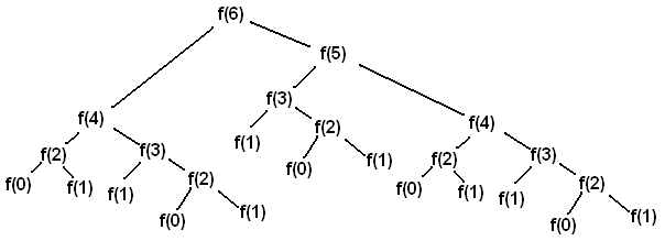 The fibonacci recursion tree